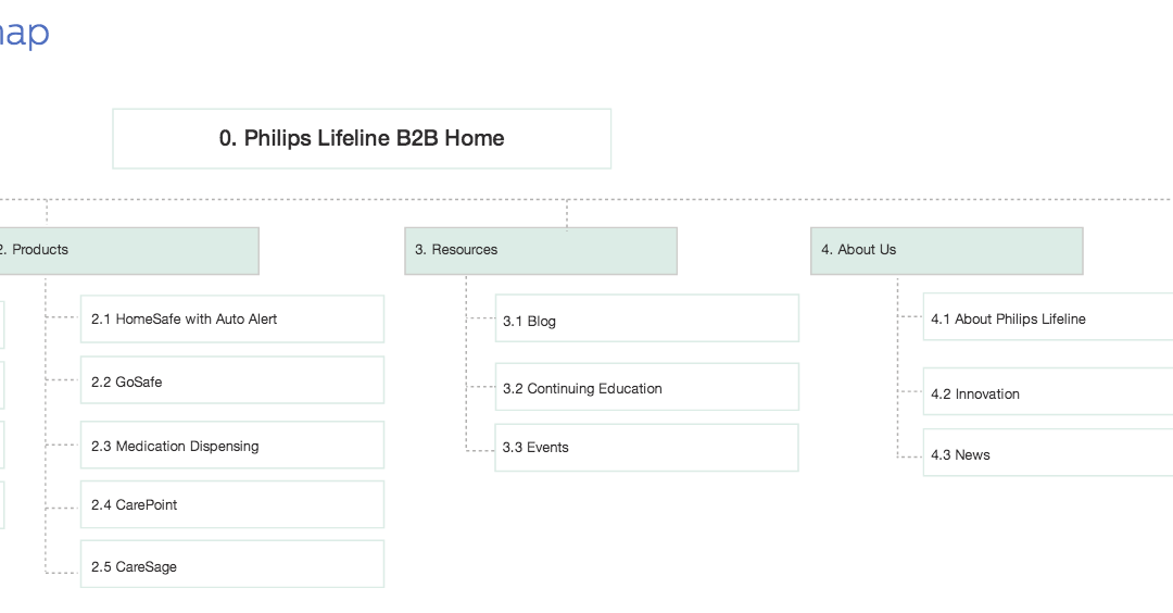 Philips Lifeline Experience Design/Sitemap